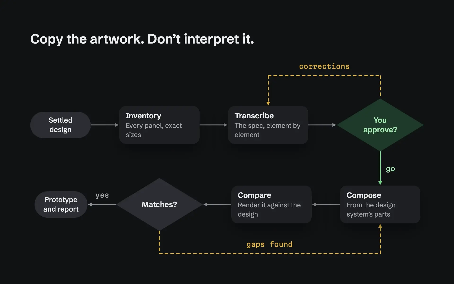 A flowchart titled Copy the artwork, don’t interpret it. A settled design goes to Inventory, then Transcribe, then a decision: You approve? Corrections send it back to Transcribe. A go moves on to Compose, then Compare, then a decision: Matches? Gaps found send it back to Compose. A yes ends at the prototype and report.